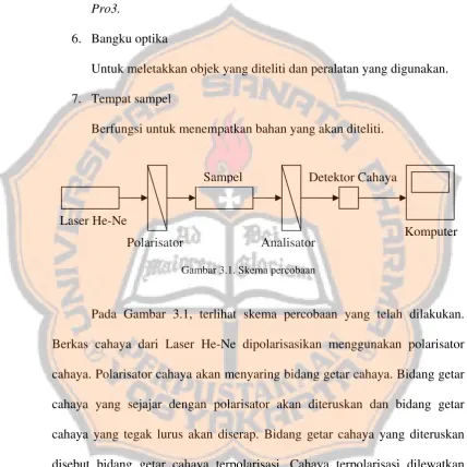 Gambar 3.1. Skema percobaan  