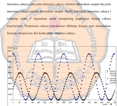Gambar 3.2.Contoh  data eksperimen  