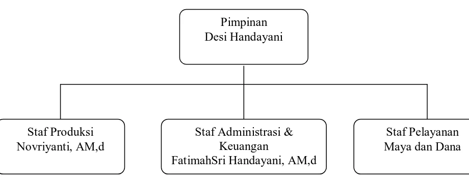 Gambar 2.1 : Struktur Organisasi Bakso Buah Durian Lezatoz 