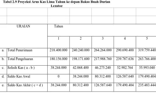 Tabel 2.9 Proyeksi Arus Kas Lima Tahun ke depan Bakso Buah Durian Lezatoz 