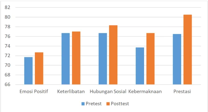 Gambar 1. Grafik Perubahan Skor Pretest - Posttest Kebahagiaan Mahasiswa