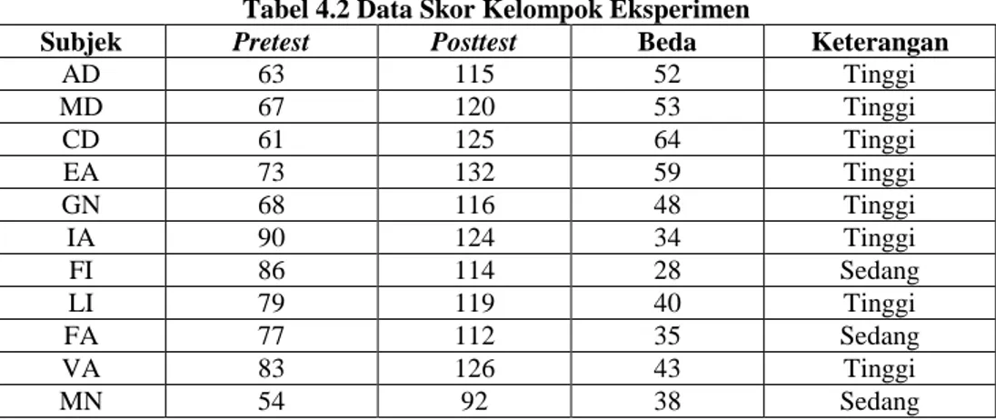Tabel 4.2 Data Skor Kelompok Eksperimen 