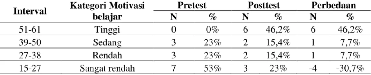 Tabel 1.9: Perbandingan Persentase Hasil Skala Pretest dan Posttest 