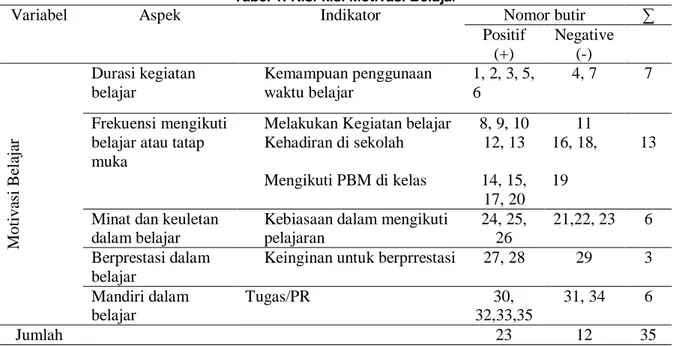 Tabel 1. Kisi-kisi Motivasi Belajar