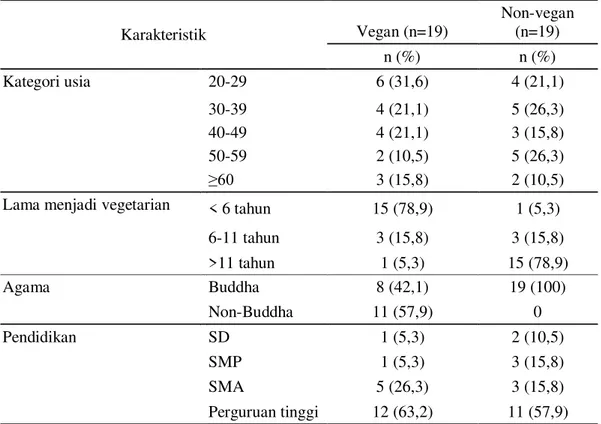 Tabel 1. Tabel interpretasi subjek penelitian berdasarkan usia, lama menjadi vegetarian, agama dan  pendidikan 