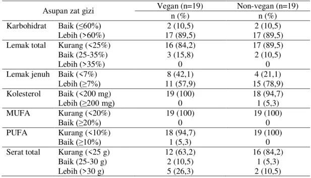 Tabel 5. Distribusi tingkat asupan meliputi asupan karbohidrat, lemak total, lemak jenuh, kolesterol,  MUFA, PUFA dan serat total 