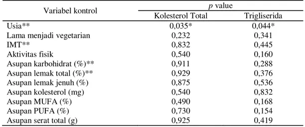 Tabel 8. Hasil uji beda kadar kolesterol total dan trigliserida subjek berdasarkan variabel-variabel kontrol 