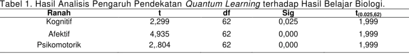 Tabel 1. Hasil Analisis Pengaruh Pendekatan Quantum Learning terhadap Hasil Belajar Biologi