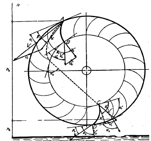 Gambar 2.6 Aliran air pada turbin  Crossflow (Mockmore, 1949, hal. 6)  