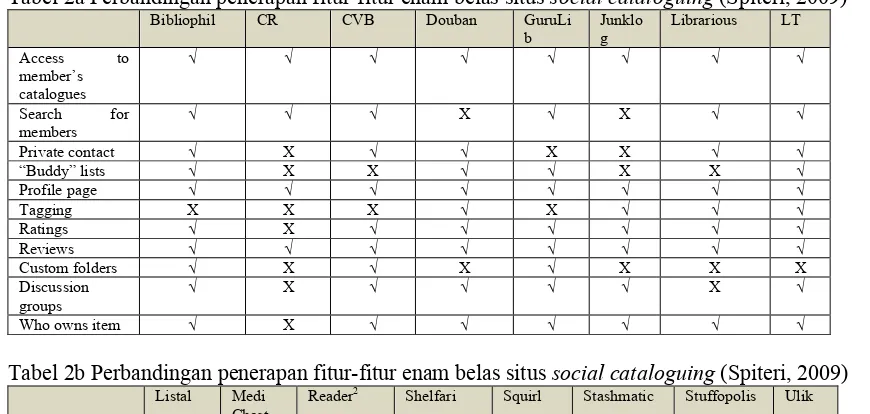Tabel 1b Elemen-elemen ISBN pada enam belas situs social cataloguing (Spiteri, 2009) 