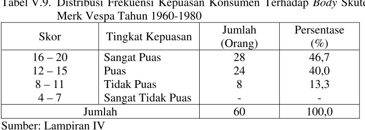 Tabel V.9. Distribusi Frekuensi Kepuasan Konsumen Terhadap Body Skuter Merk Vespa Tahun 1960-1980 