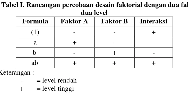 Tabel I. Rancangan percobaan desain faktorial dengan dua faktor dan 