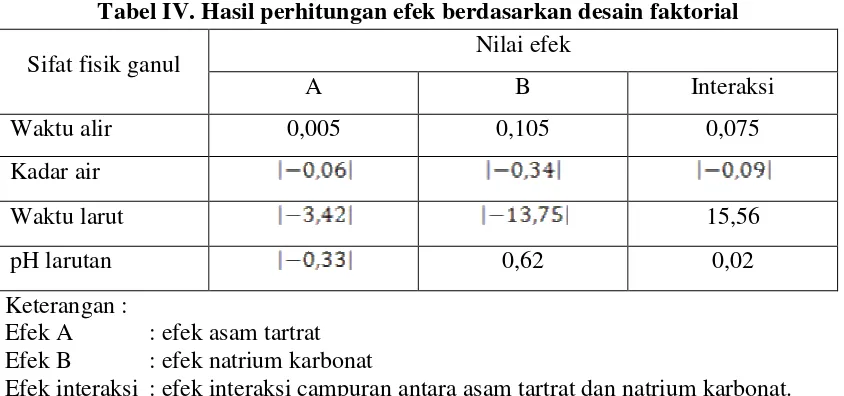 Tabel III. Data sifat fisik granul effervescent 