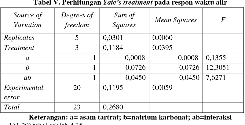 Tabel V. Perhitungan Yate’s treatment pada respon waktu alir 