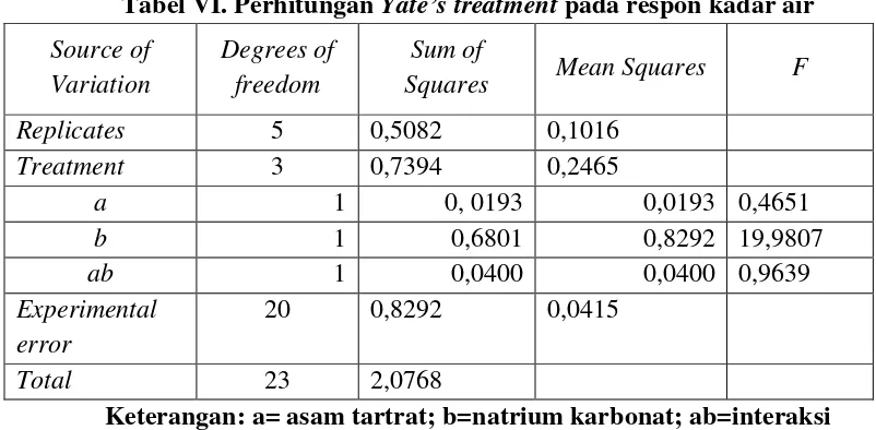 Tabel VI. Perhitungan Yate’s treatment pada respon kadar air 