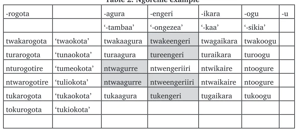 Table 2: Ngoreme example
