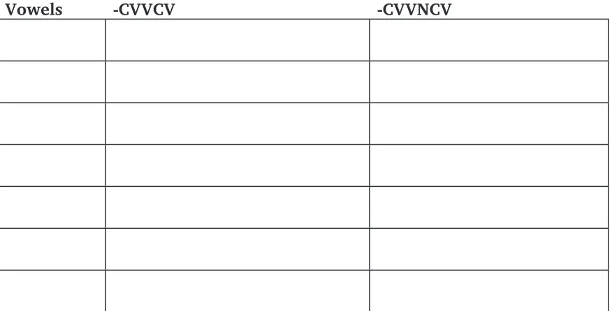 Table 3: Long Vowel occurrence in disyllabic word roots 