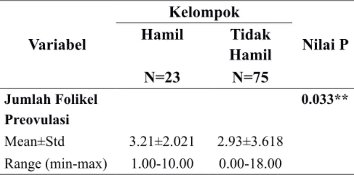 Tabel 3 Perbandingan antara  Jumlah Folikel Preovulasi dan Jenis Stimulasi  pada                   Kelompok Hamil dan Kelompok Tidak Hamil.