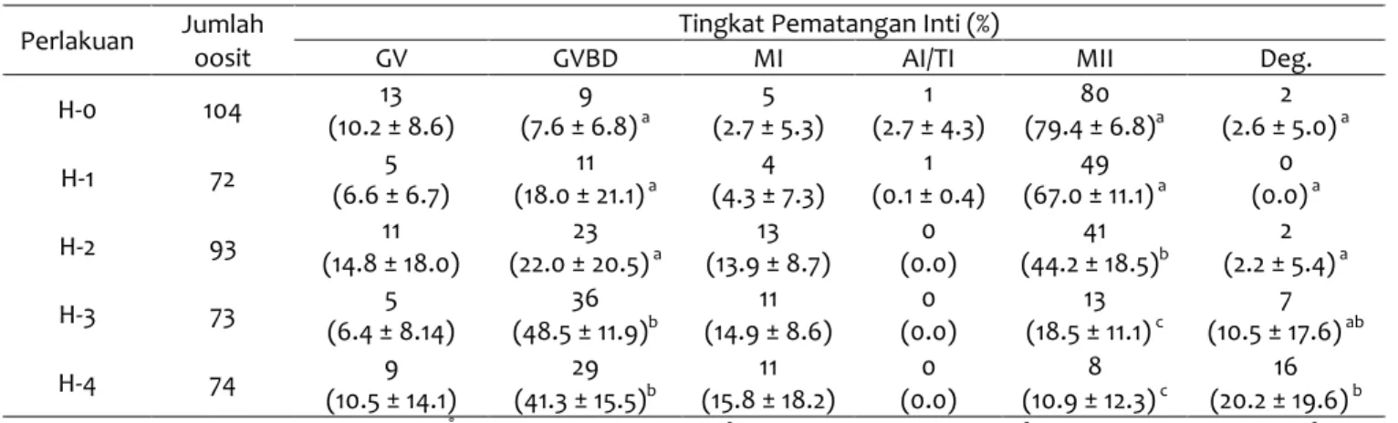 Tabel 2 Tingkat pematangan inti oosit domba in vitro pascapenyimpanan ovarium pada suhu  4°C    