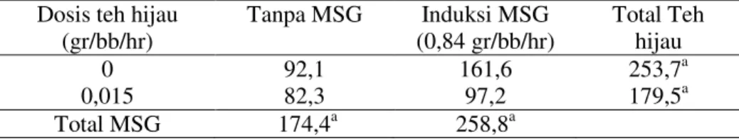 Tabel  4.2.  Hasil  uji  Anova  kadar  SGPT  antara  kelompok  perlakuan  dan  kontrol  pada  mencit  jantan  