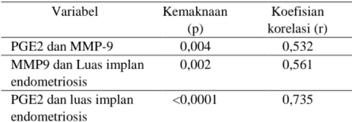 Tabel 5. Kemaknaan dan koefisien korelasi PGE2,  MMP-9 dan luas implan endometriosis      Variabel  Kemaknaan  (p)  Koefisian  korelasi (r)  PGE2 dan MMP-9  0,004  0,532 