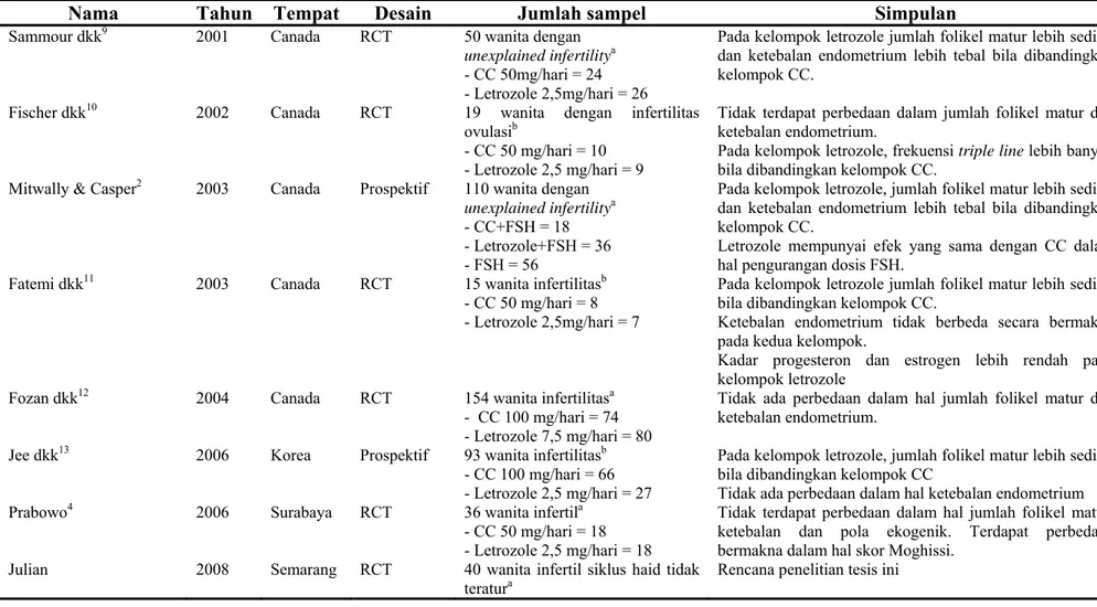 Tabel 1. Penelitian – penelitian mengenai perbandingan induksi ovulasi dengan letrozole dan CC 