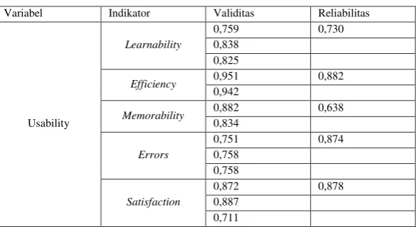 Tabel diatas menunjukkan data dari instrumen penelitian, dimana nilai validitas dan 