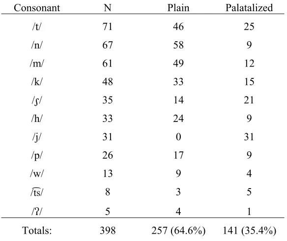 Table 4.1 