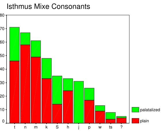 Figure 4.2.  Isthmus Mixe Consonant Frequencies in Text A. 