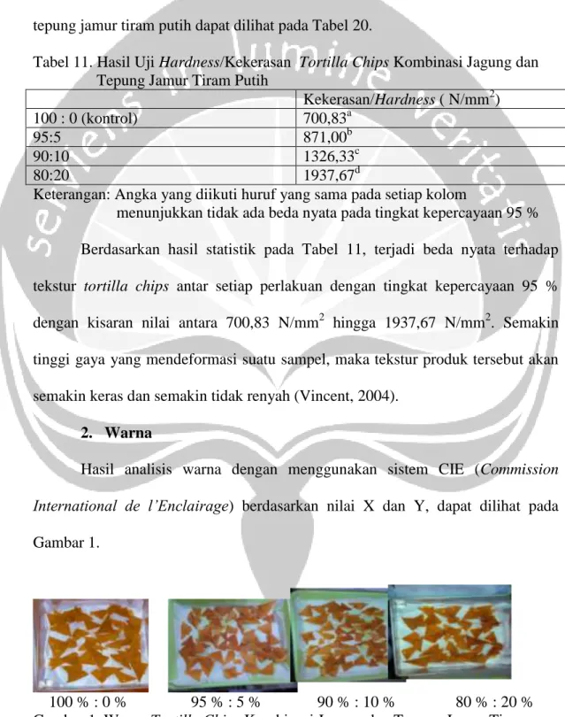 Tabel 11. Hasil Uji Hardness/Kekerasan  Tortilla Chips Kombinasi Jagung dan                   Tepung Jamur Tiram Putih  