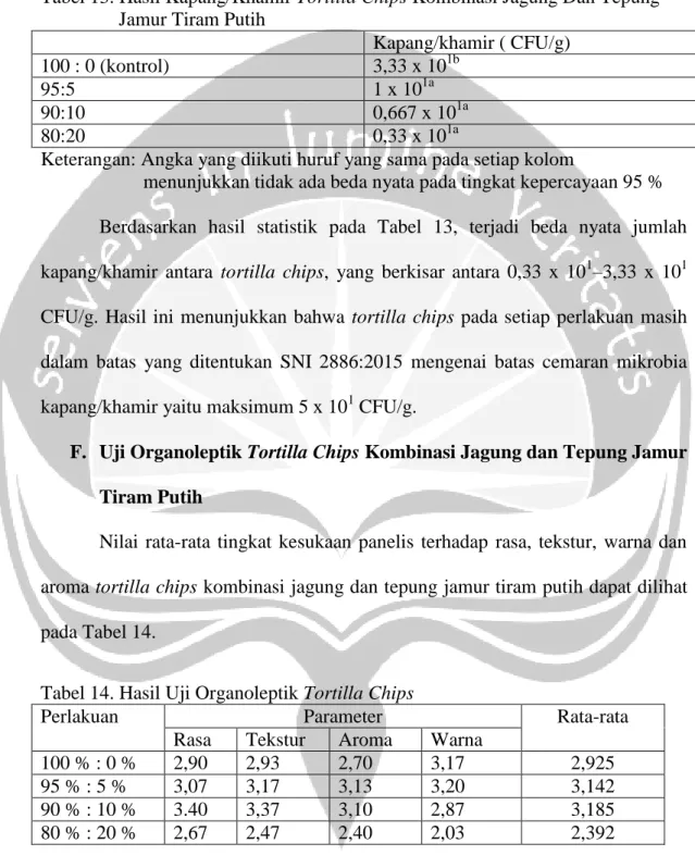 Tabel 13. Hasil Kapang/Khamir Tortilla Chips Kombinasi Jagung Dan Tepung                   Jamur Tiram Putih  