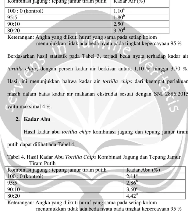 Tabel 4. Hasil Kadar Abu Tortilla Chips Kombinasi Jagung dan Tepung Jamur                   Tiram Putih  