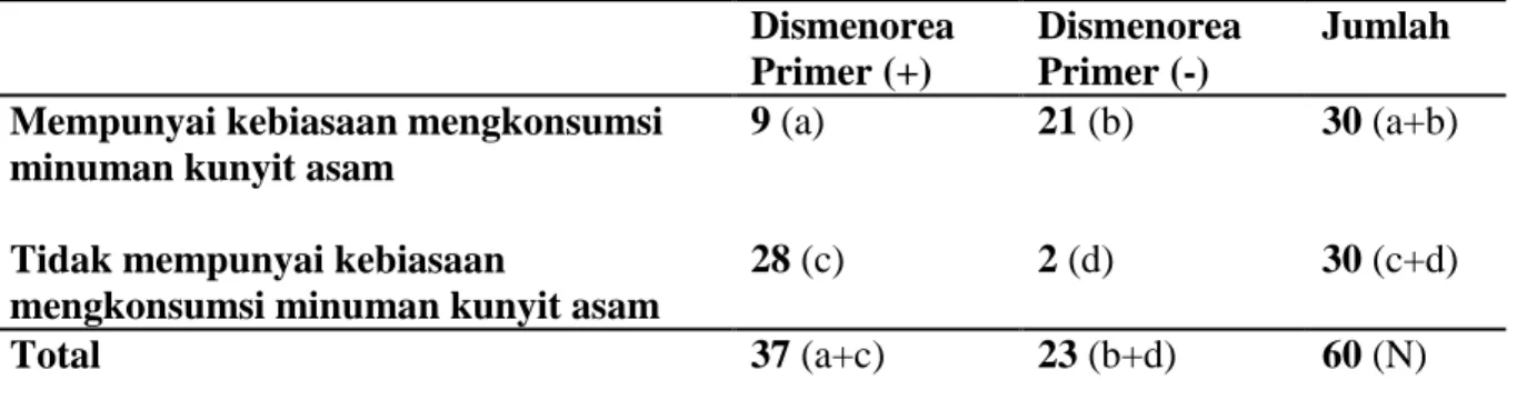 Tabel 4.1. Data Hasil Penelitian  Dismenorea  Primer (+)  Dismenorea Primer (-)  Jumlah  Mempunyai kebiasaan mengkonsumsi 