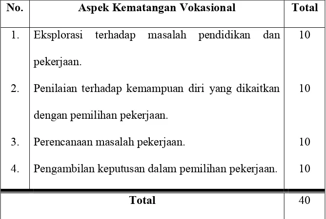 Tabel 1. Blue-print Skala Kematangan vokasional