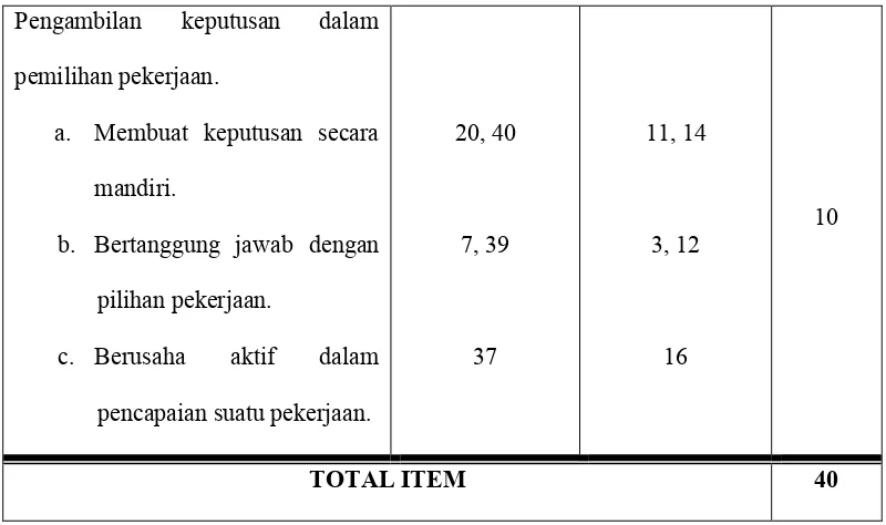 Tabel 3. Skor Skala Kematangan Vokasional