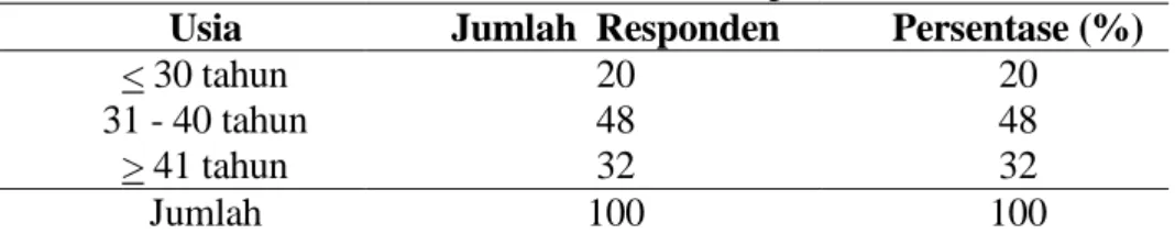 Tabel 1. Karakteristik Responden Berdasarkan Jenis Kelamin  Jenis Kelamin  Jumlah  Persentase (%) 