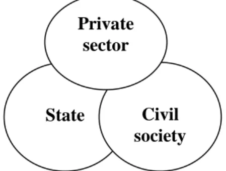 Gambar hubungan antar sektor (Widodo, 2005:113) 