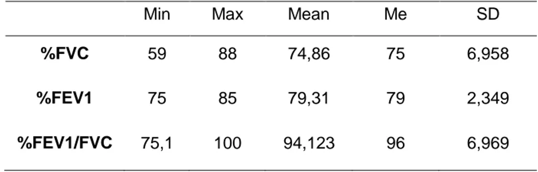 Tabel  1.  Distribusi  Frekuensi  Nilai  FVC%,  FEV1%  dan  FEV1/  FVC%  pada  Pekerja di Lokasi Coal yard PLTU X Jepara 