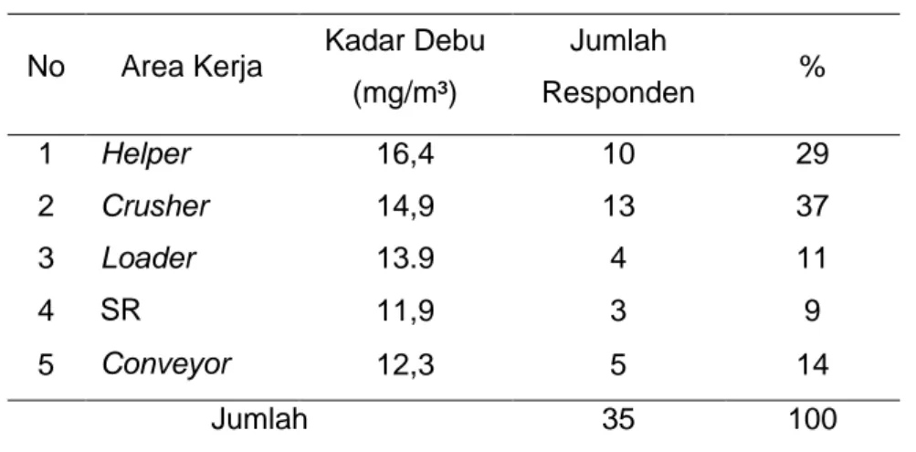 Tabel 4. Distribusi Frekuensi Berdasarkan Kadar Debu Batubara   Terhirup Pada  Pekerja di Lokasi Coal yard PLTU X Jepara  