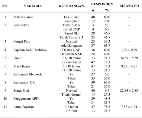 Tabel 1.    Distribusi Frekuensi Responden Menurut Variabel  Penelitian  Pada Industri Batu Kapur,  Tahun 2007
