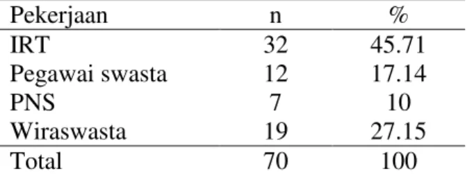 Tabel 3 Distribusi umur responden di kairagi  satu Lingkungan 3 Kota Manado. 