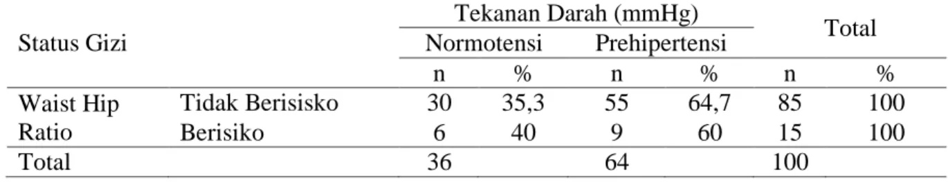 Tabel 4. Distribusi responden terhadap Tekanan Darah berdasarkan status gizi (WHR) 