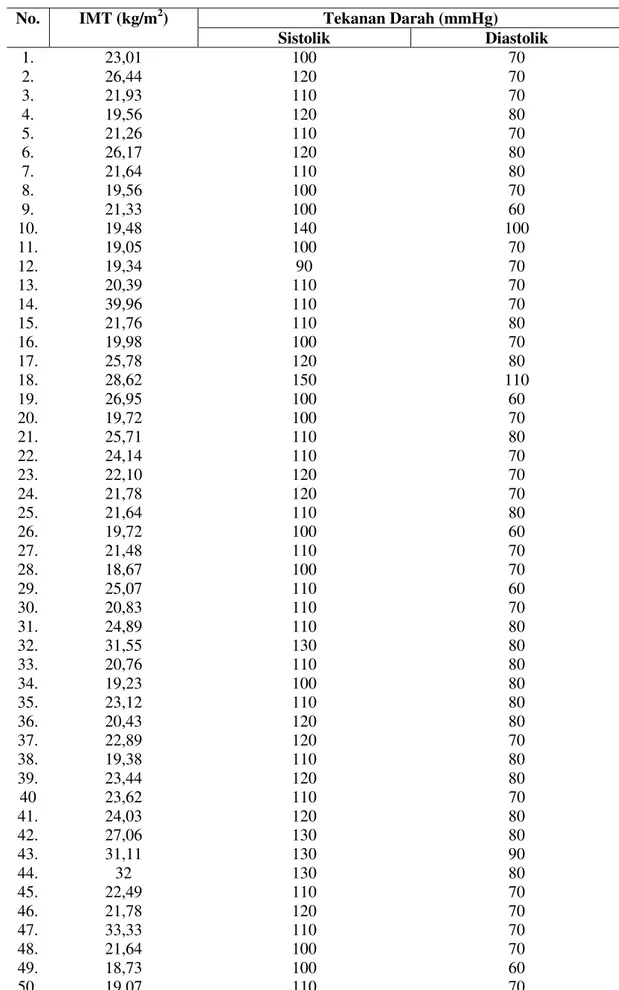 Kajian Indeks Massa Tubuh Imt Terhadap Tekanan Darah Pada Perawat Di