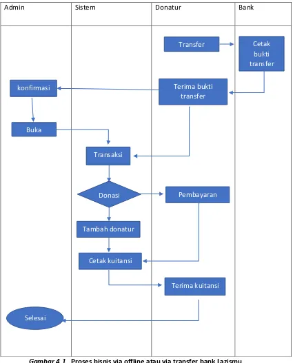 Gambar 4.1.  Proses bisnis via offline atau via transfer bank Lazismu 