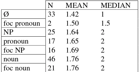 Table 13. Potential interference values across all three texts 