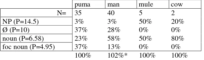 Table 17. Percentage of each participant’s references encoded by given device 