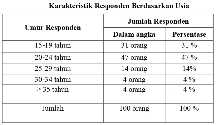 Tabel V.3 Karakteristik Responden Berdasarkan Usia 