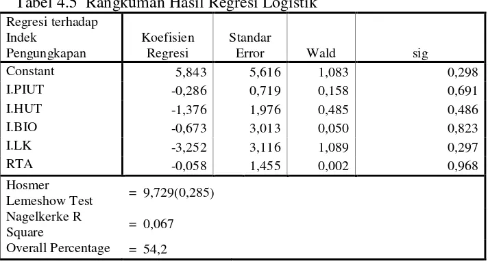 Tabel 4.5 Rangkuman Hasil Regresi Logistik