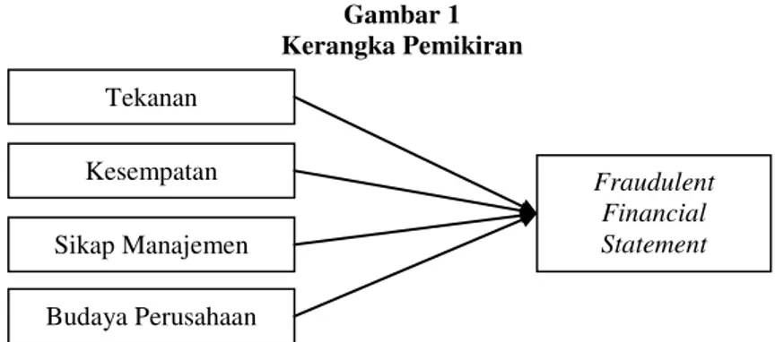 Gambar 1  Kerangka Pemikiran 