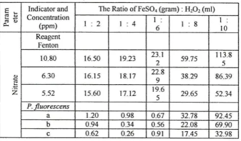 TABEL Iu. ANALYSIS OF NTTRITE LEVEL AT TTG CoNcENTRAnoN OF 25OOPPN4 2000 PPM AND I 500 PpM